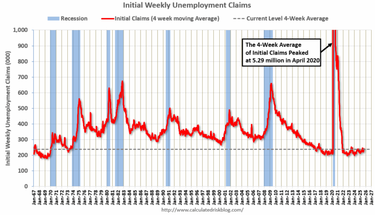 Weekly Initial Unemployment Claims Decrease to 218,000