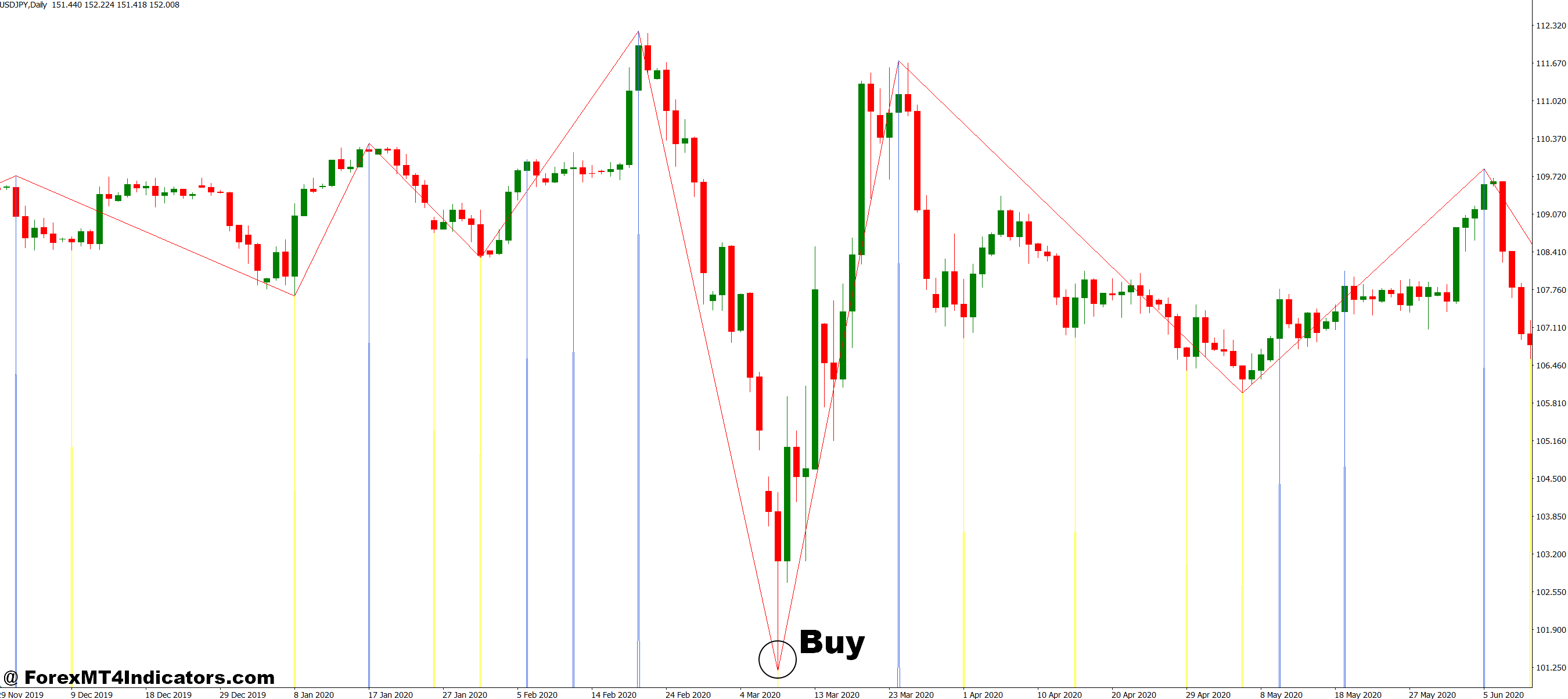 How to Trade with Post Zigzag MT4 Indicator - Buy Entry