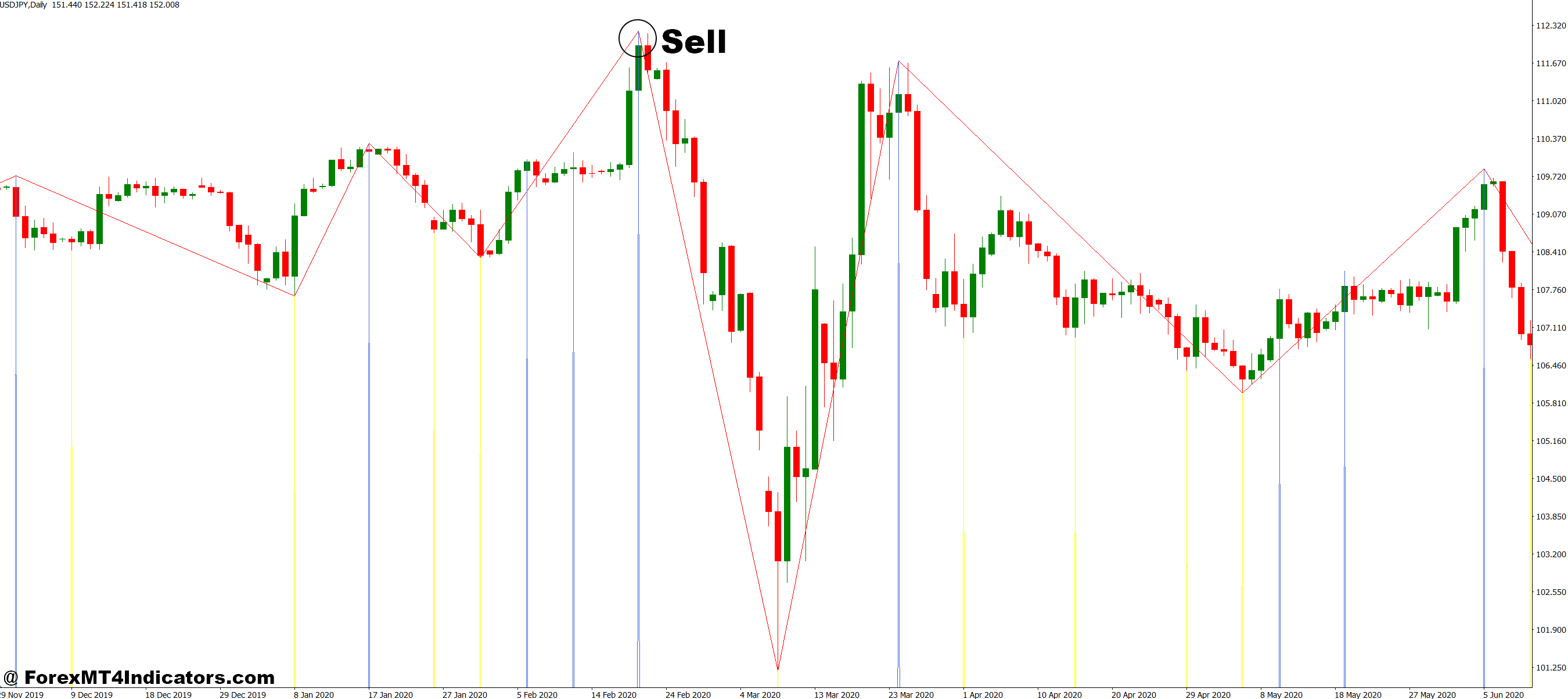 How to Trade with Post Zigzag MT4 Indicator - Sell Entry