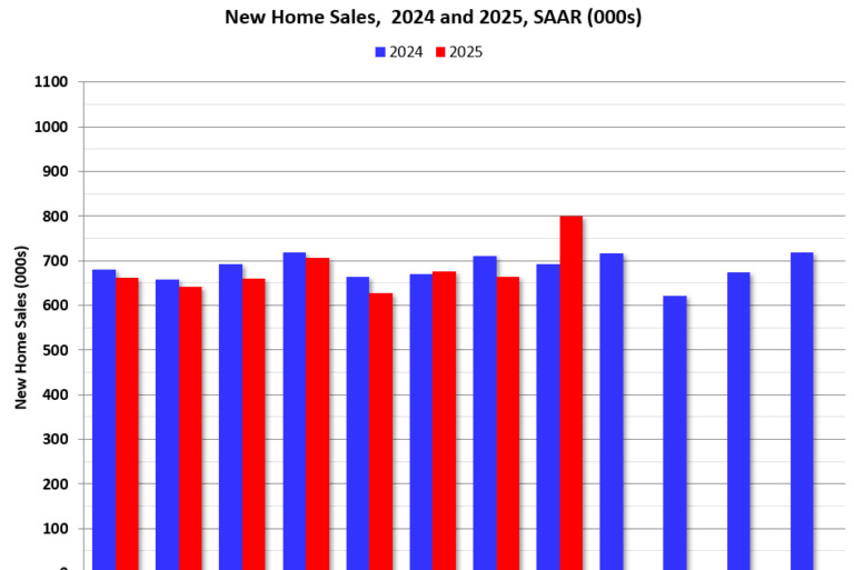 Newsletter: New Home Sales increased to 800,000 Annual Rate in August