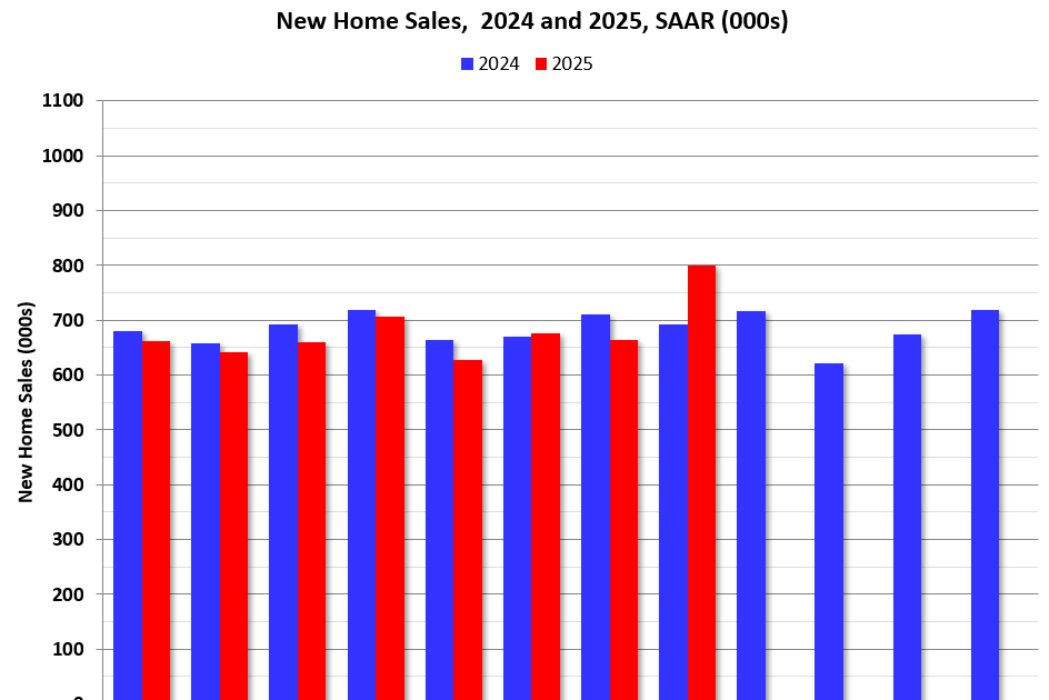 Newsletter: New Home Sales increased to 800,000 Annual Rate in August