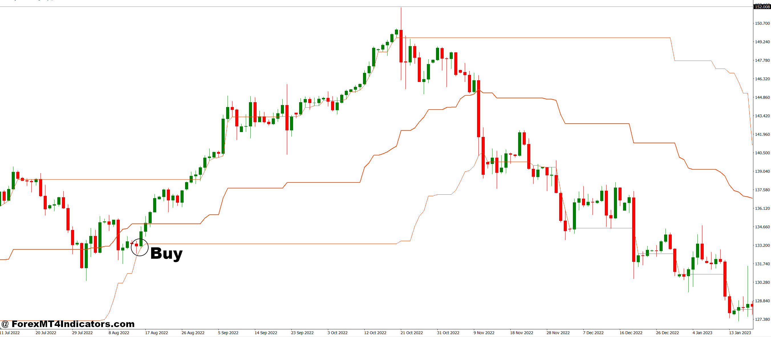 How to Trade with LOC Kijun Sen Channel MT4 Indicator - Buy Entry