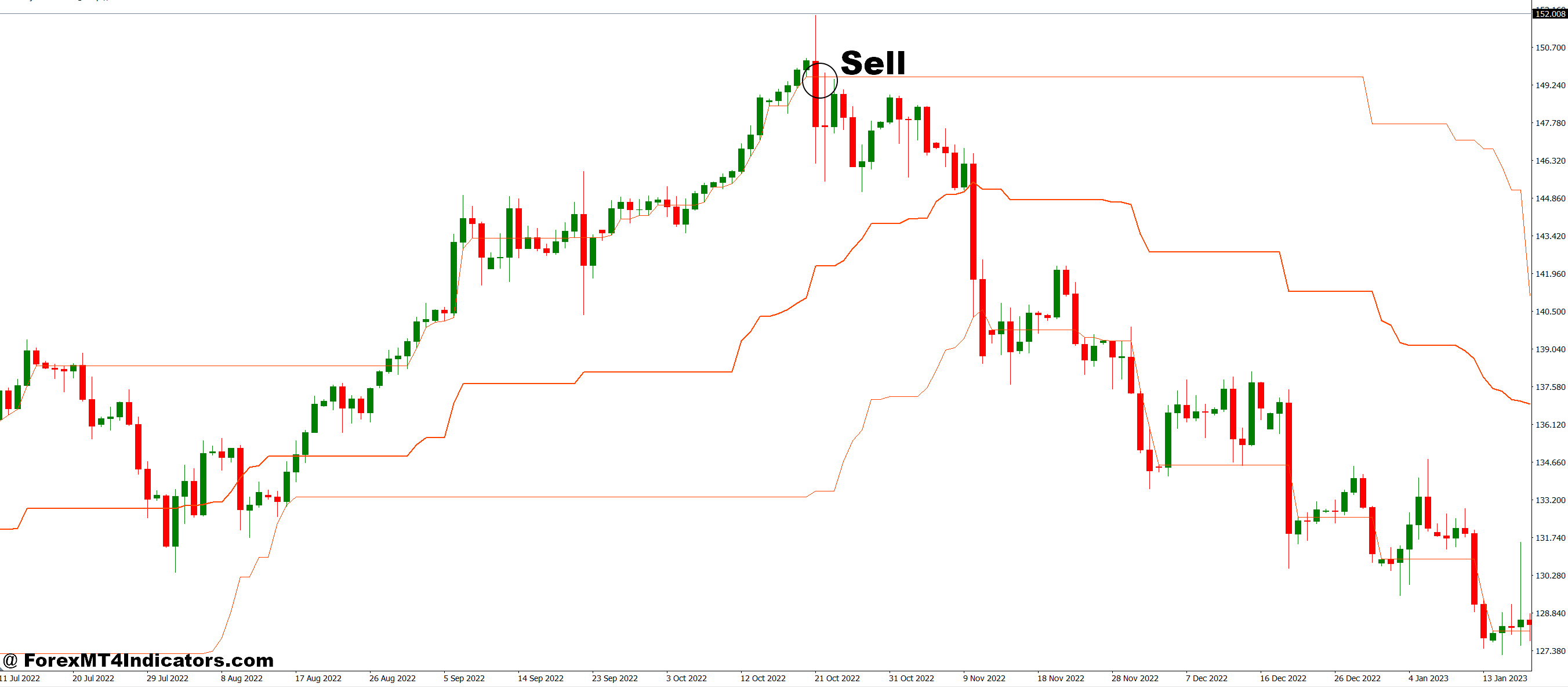 How to Trade with LOC Kijun Sen Channel MT4 Indicator - Sell Entry