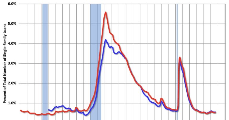 Fannie and Freddie: Multi-Family Delinquency Rate Highest Since Housing Bust (ex-pandemic)