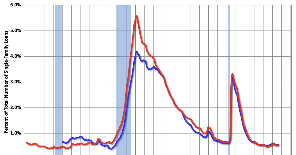 Fannie and Freddie: Multi-Family Delinquency Rate Highest Since Housing Bust (ex-pandemic)