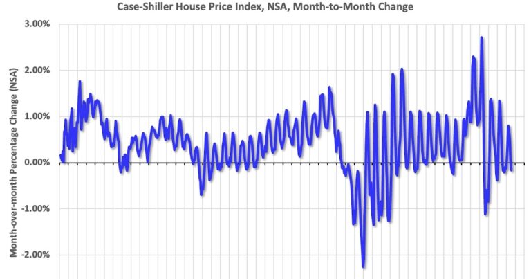 A few Comments on the Seasonal Pattern for House Prices