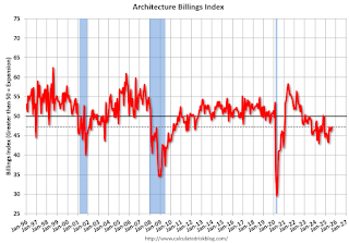 AIA Architecture Billing Index