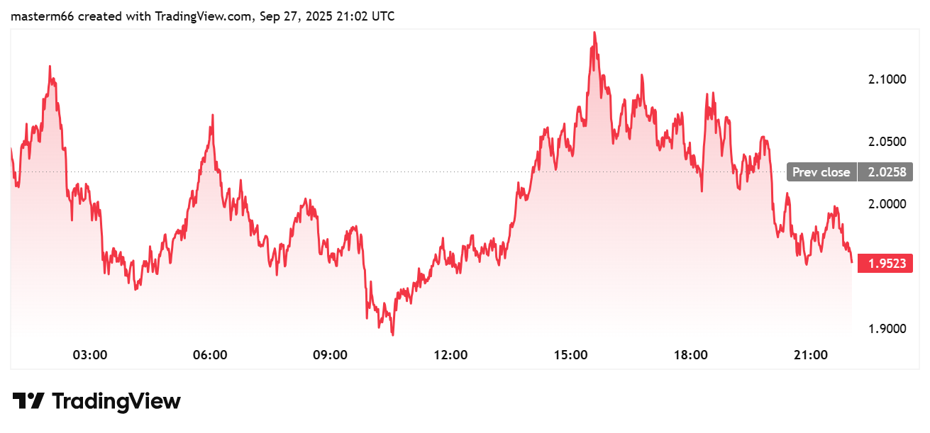 ASTERUSDT TradingView chart showing price at $1.95 after intraday swings below $2.