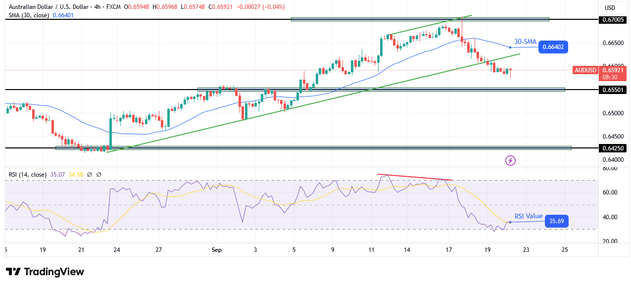 AUD/USD technical forecast