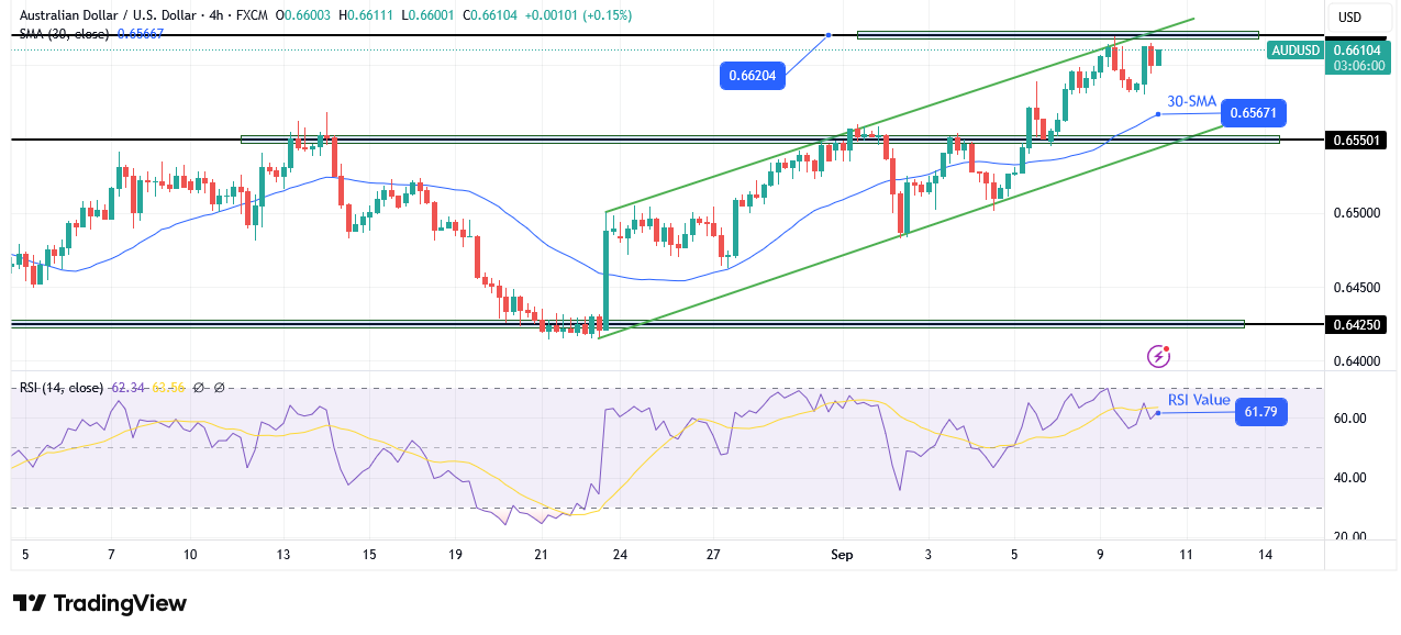 AUD/USD technical forecast