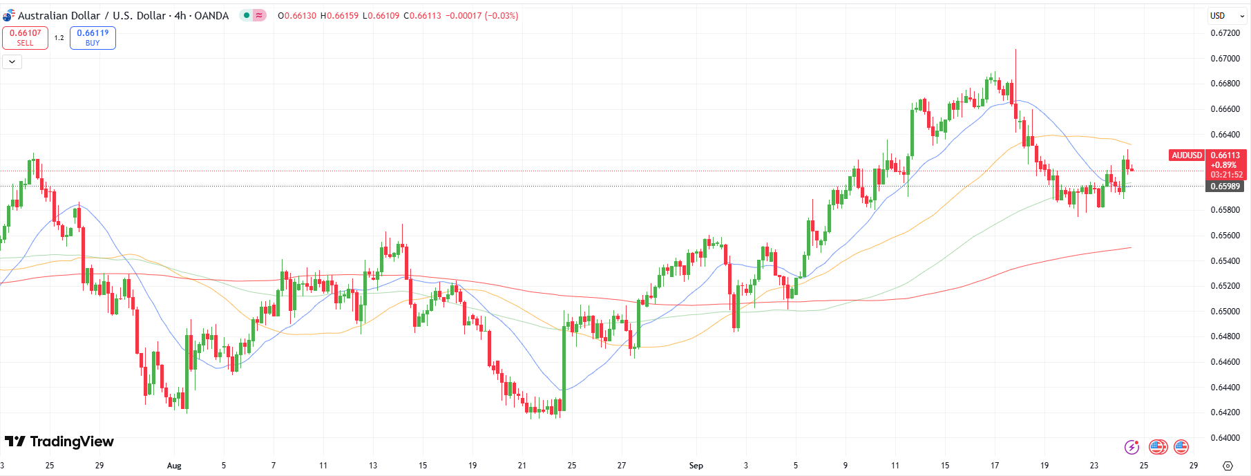 AUD/USD technical forecast