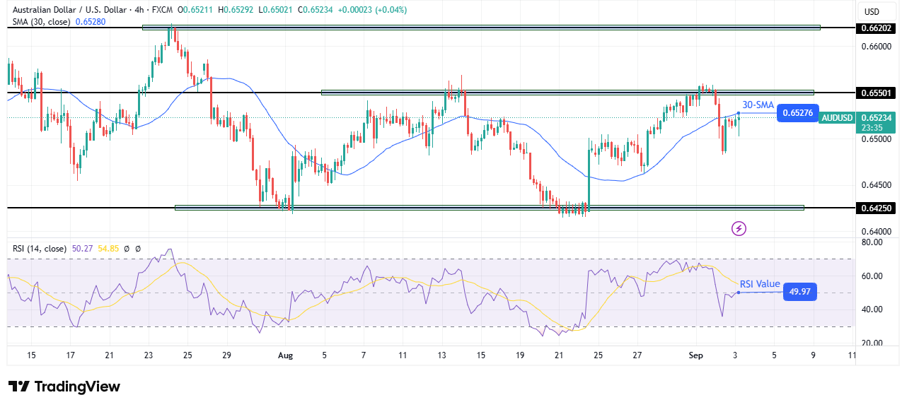 AUD/USD technical price analysis