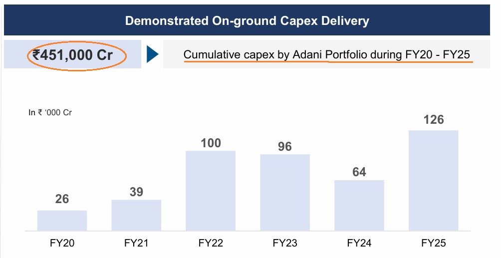 Adani : Only 451,000 Cr