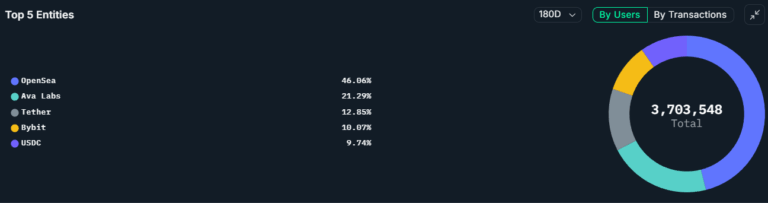 Avalanche activity driven by DEXes, trading bots, whale memecoin speculatio - AabeyLLC Crypto