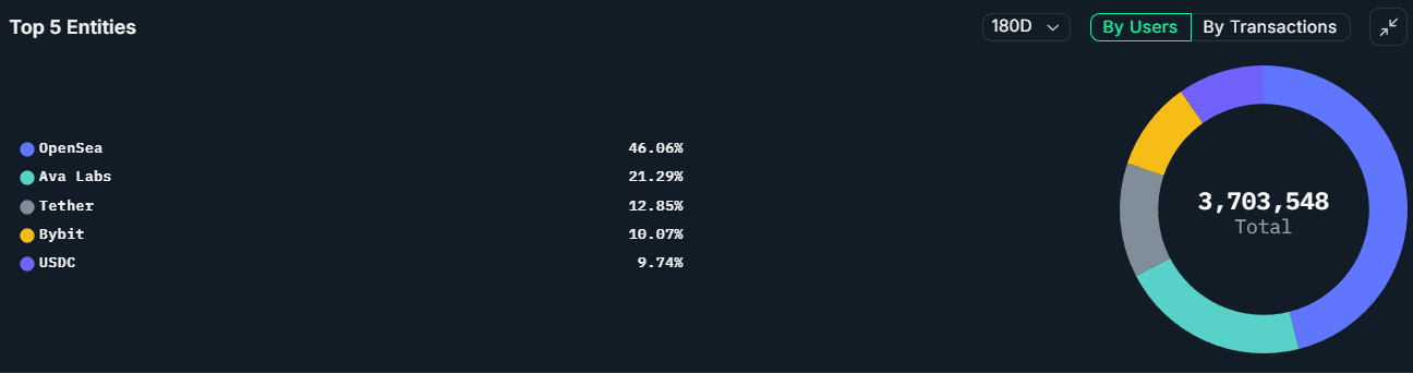 Avalanche activity driven by DEXes, trading bots, whale memecoin speculatio - AabeyLLC Crypto
