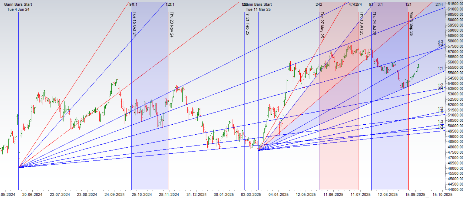 Bank Nifty Bulls Shatter Gann Resistance, Venus Ingress Puts HDFC & ICICI in Focus – Bramesh’s Technical Analysis