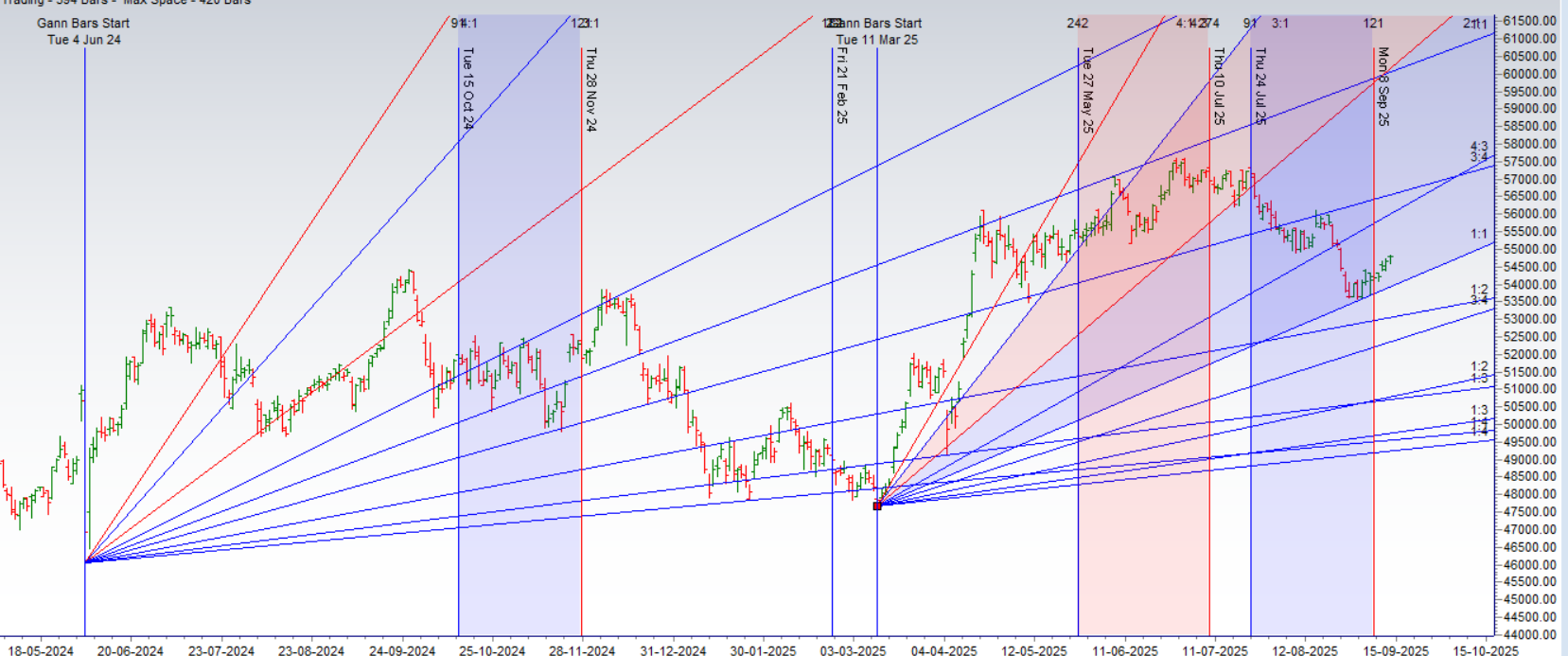Bank Nifty Rejects Crucial Gann Wall as Major Time Cycles Converge