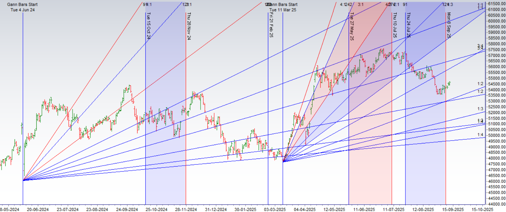 Bank Nifty’s Moment of Truth: A Major Time Cycle and Pivotal Gann Resistance Collide