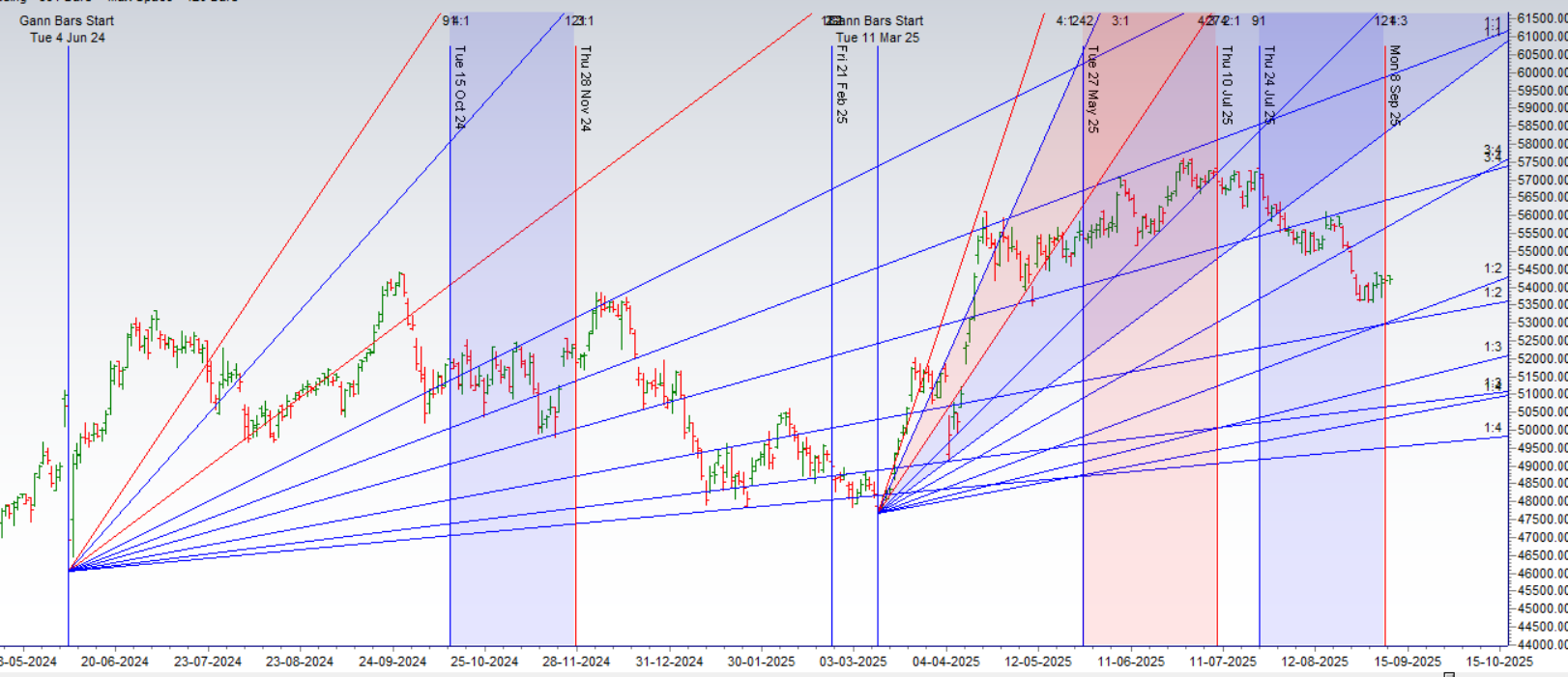 Bank Nifty’s Perfect Storm: A Major Cycle Confluence Signals an Imminent 500+ Point Move – Bramesh’s Technical Analysis