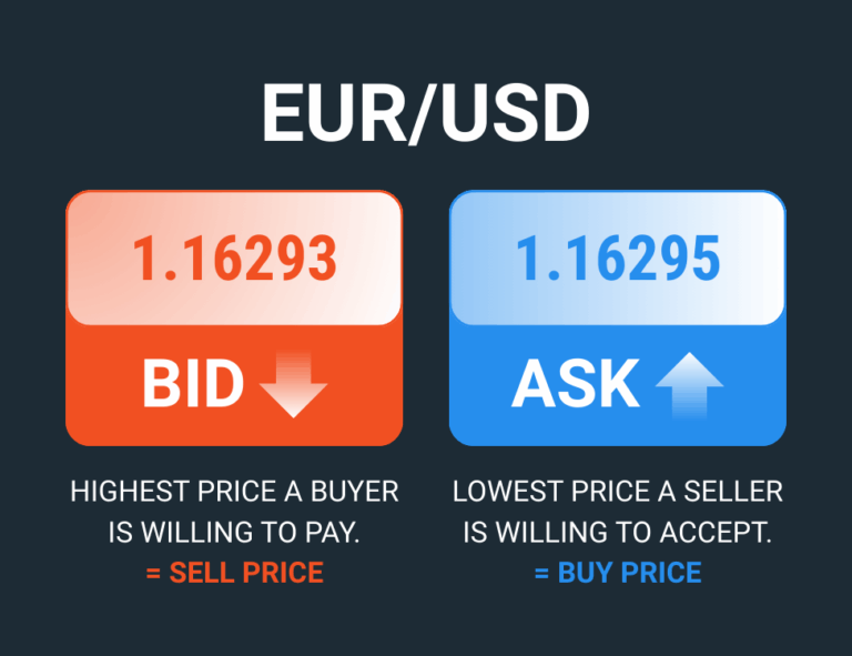 Bid Vs. Ask: How To Read Quotes And Lower Trading Costs