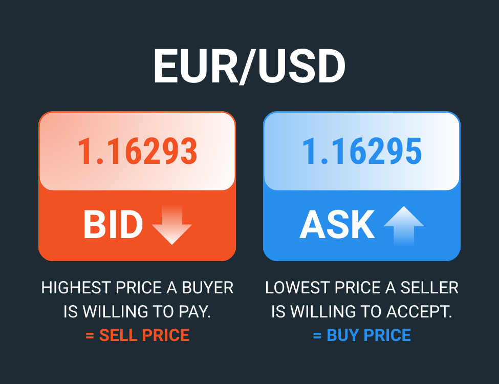 Bid Vs. Ask: How To Read Quotes And Lower Trading Costs