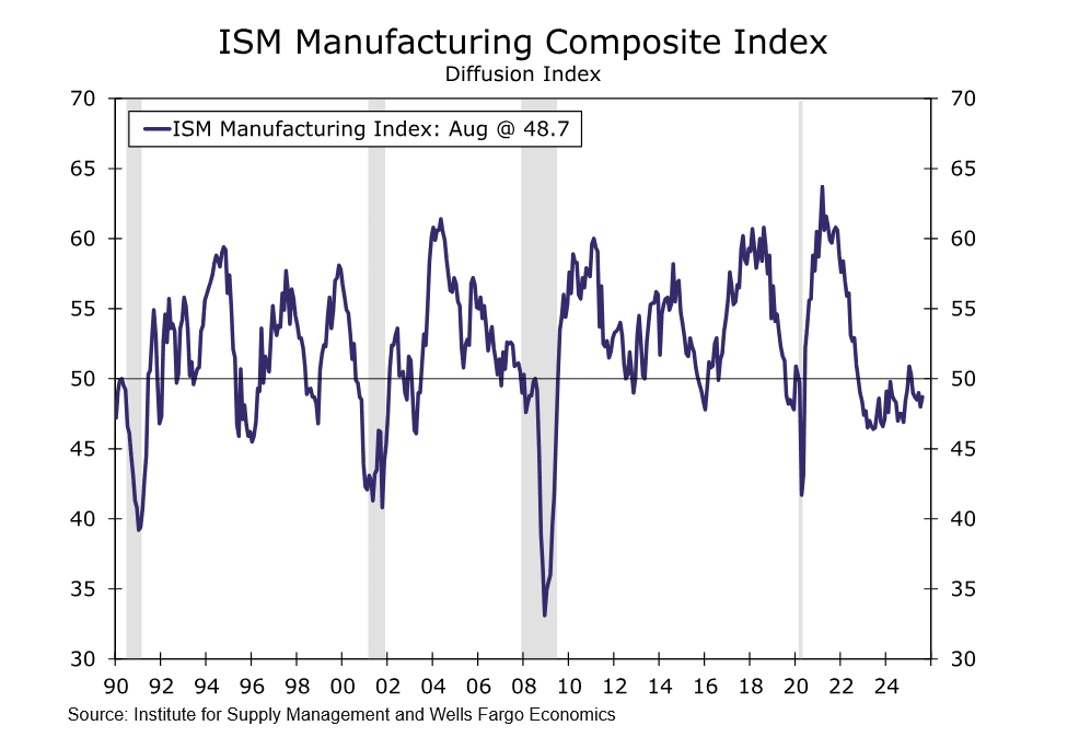Screenshot 2025-09-04 at 19-36-35 Wells Fargo - August Marks Sixth Month of Contraction for Manufacturing ISM.png