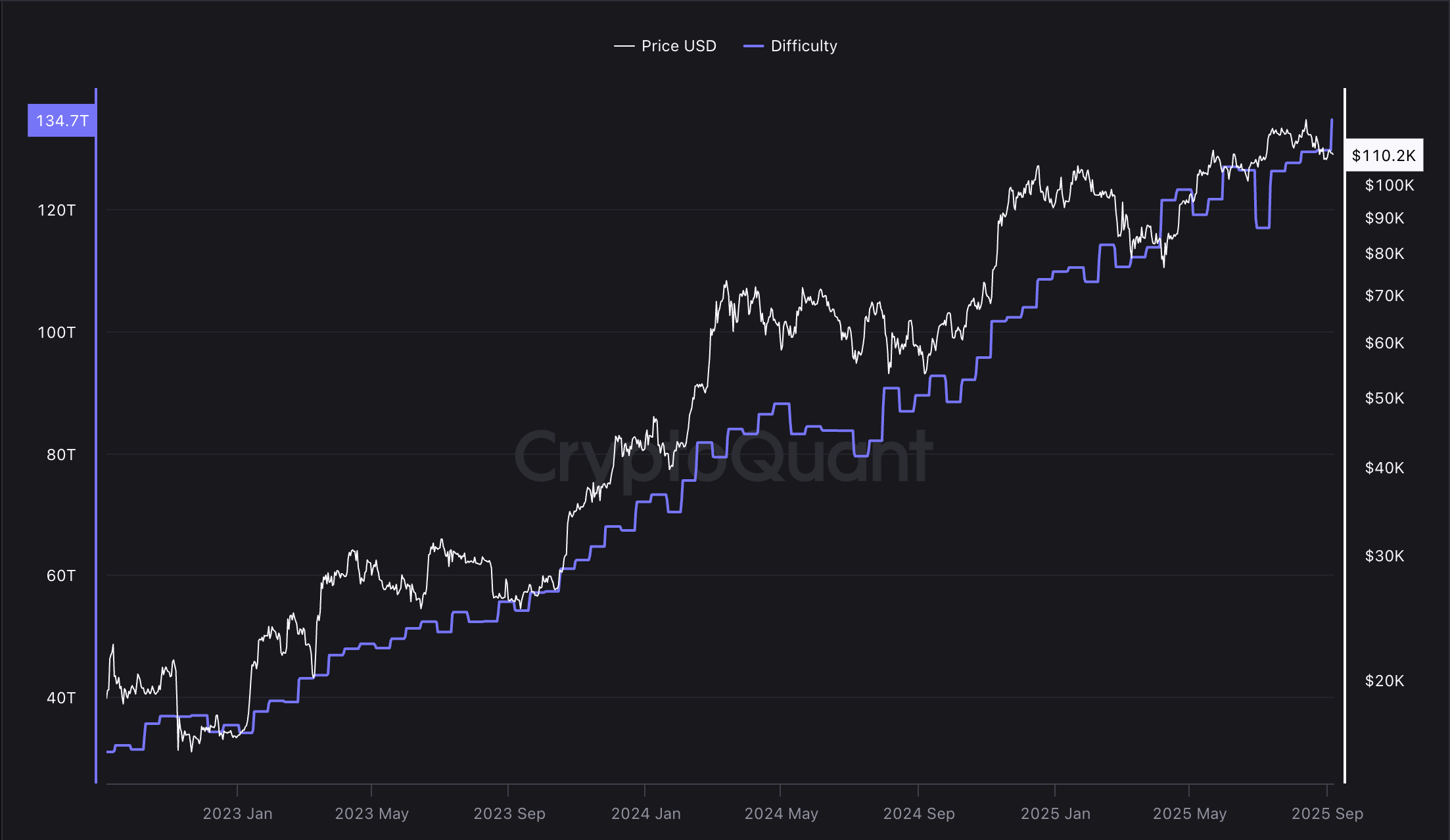 Bitcoin Mining Difficulty Reaches New All-Time High - AabeyLLC Crypto