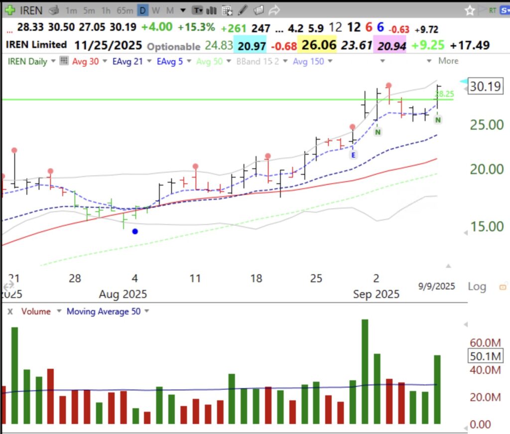 Blog Post: Day 11 of $QQQ short term up-trend; QQQ is gaining strength, H+S top pattern no more; $IREN had a high volume retake of its green line, see daily and monthly charts.