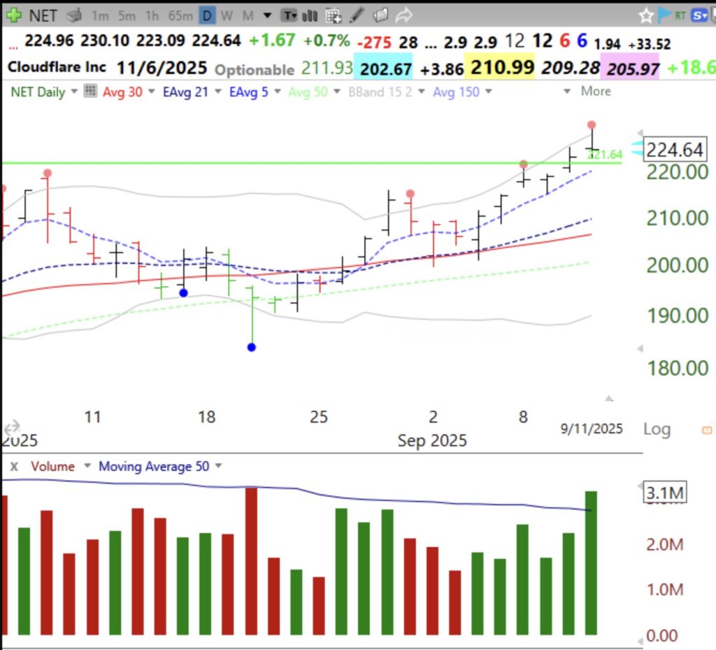 Blog Post: Day 13 of $QQQ short term up-trend; Many stocks at ATHs. $NET had an above average GLB, must not CLOSE below green line @221.64, see daily and monthly charts.