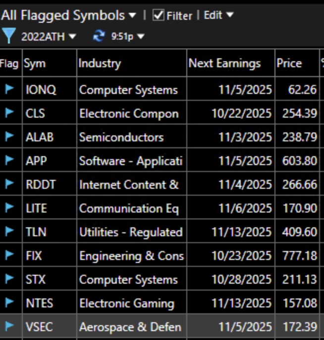 Blog Post: Day 16 of $QQQ short term up-trend; See list of 14 doublers that reached an ATH on Tuesday.