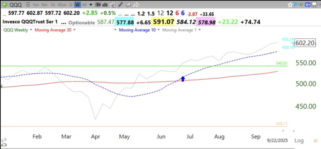 Blog Post: Day 20 of $QQQ short term up-trend; This 10:30 weekly chart shows consistent QQQ up-trend; I ride it and don’t try to predict its end!