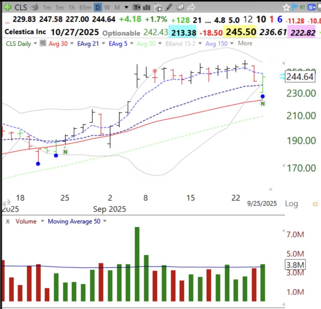 Blog Post: Day 23 of $QQQ short term up-trend; More US new lows than highs, 92:74; GMI=4; Many breakouts are failing; I am mostly in cash, but I like today’s blue dot signal for $CLS, see the daily chart and my explanation.