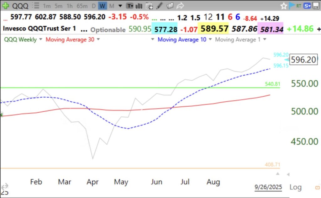 Blog Post: Day 24 of $QQQ short term up-trend; Short and longer term up-trends remain intact, GMI=6 (of 6), see 10:30 weekly chart of $QQQ
