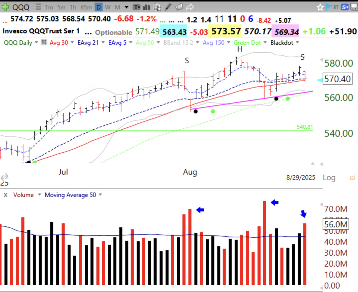 Blog Post: Day 5 of $QQQ short term up-trend; But $QQQ raisng some serious concerns, see possible Head and Shoulders top pattern in daily chart; Charts of $DIA and $SPY tell quite a different story; But check out $GOOGL’s daily chart.