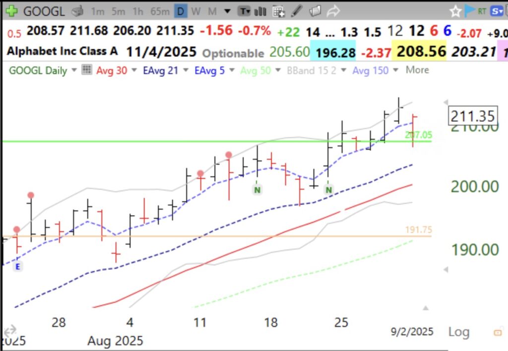 Blog Post Day 6 of $QQQ short term up-trend but likely will end on Wednesday; $GOOGL holds its green line and will likely gap up on Wednesday on news.