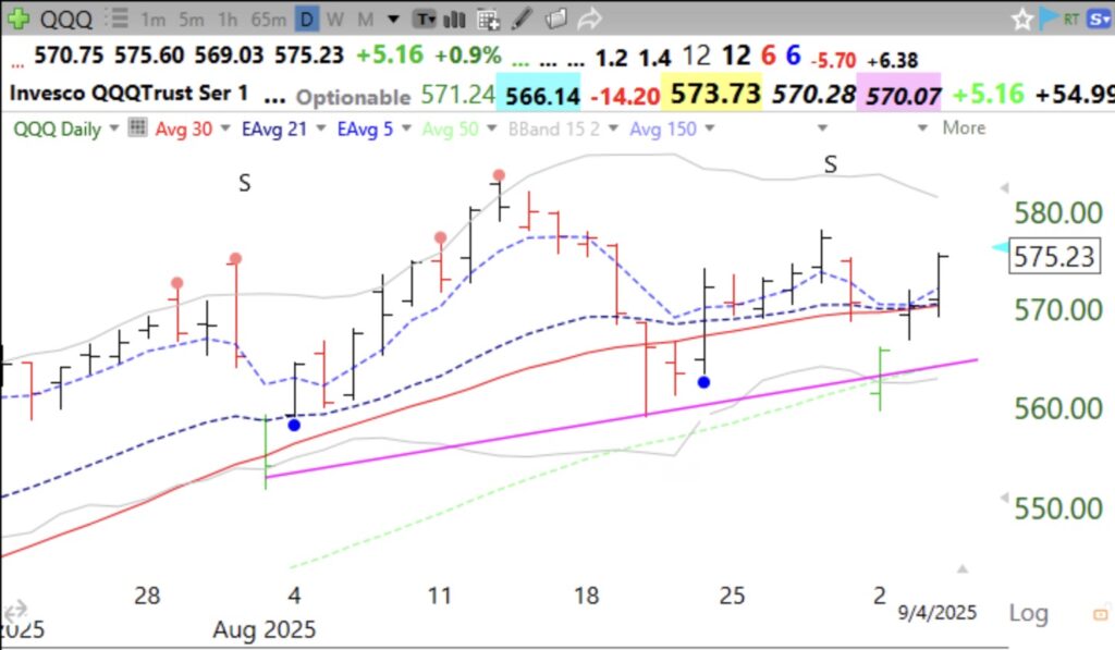 Blog Post: Day 8 of $QQQ short term up-trend; $QQQ held the head and shoulders neckline–but will it overtake the right shoulder?