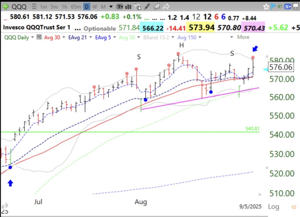 Blog Post: Day 9 of $QQQ short term up-trend; A most difficult and conflicted market, see daily chart of $QQQ and my thoughts.
