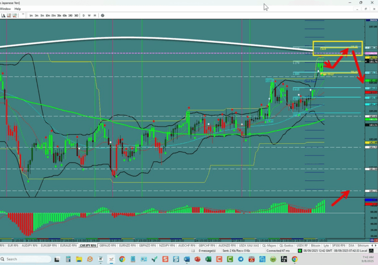 CHF/JPY – Bullish to Bearish
