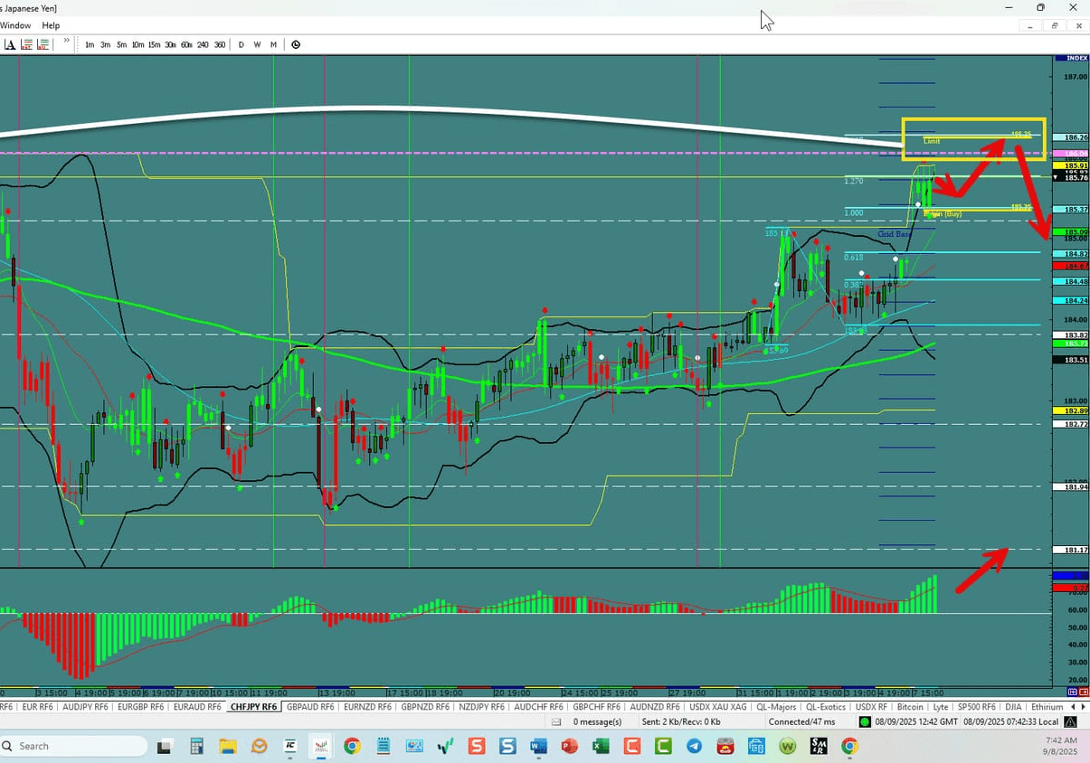 CHF/JPY – Bullish to Bearish