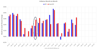 Inflation Month-to-month