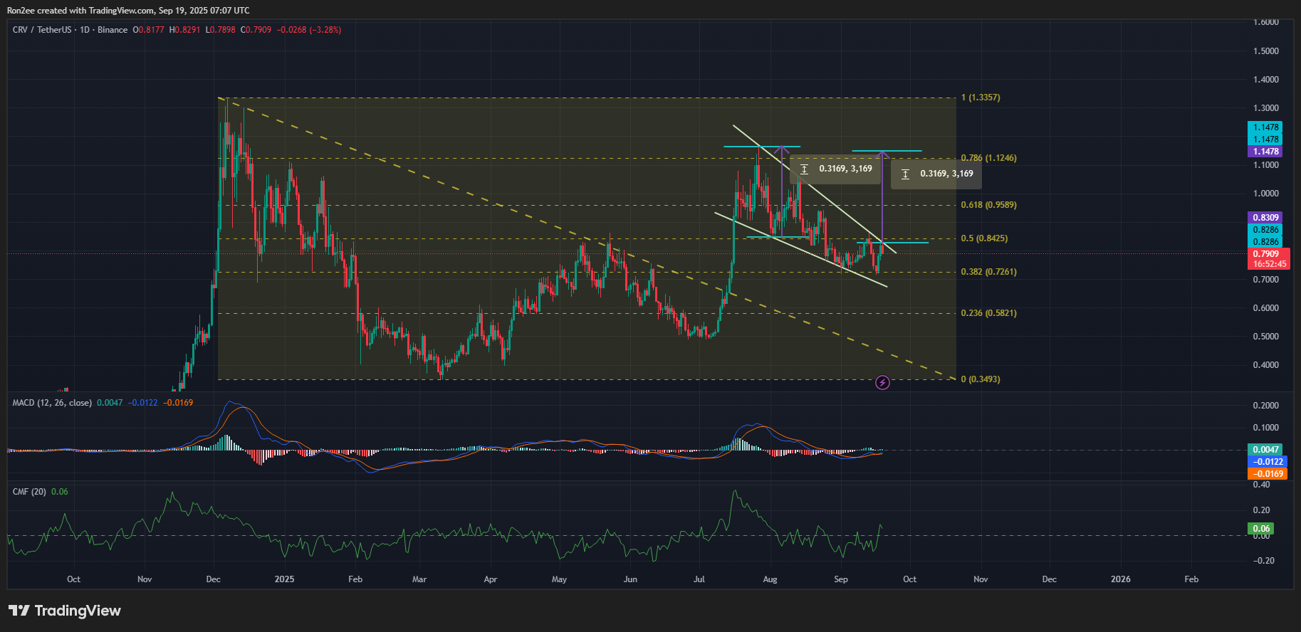 CRV price has formed a falling wedge pattern on the daily chart.