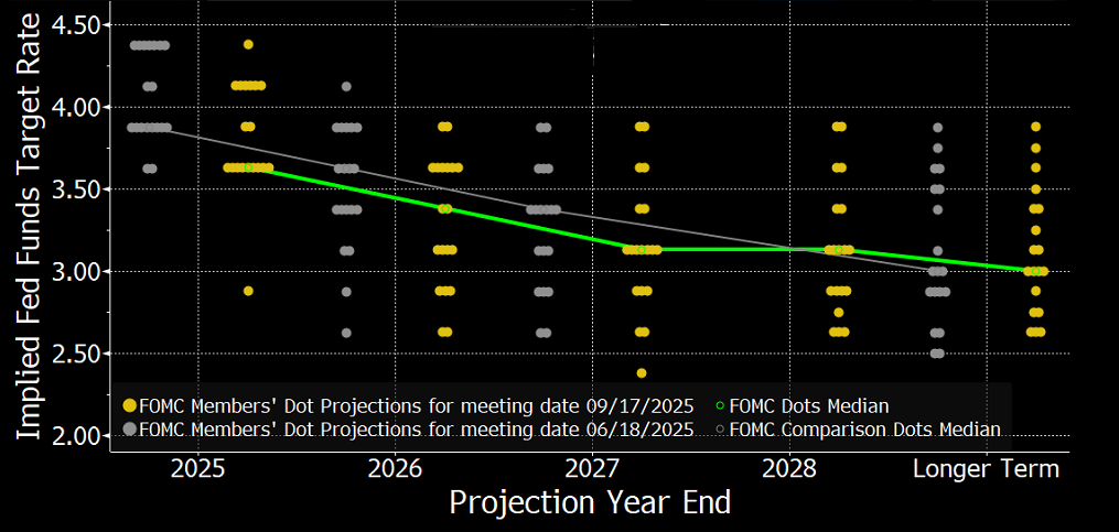 Dot plot chart, median of FOMC members' expectations regarding the future path of interest rates, source: Bloomberg
