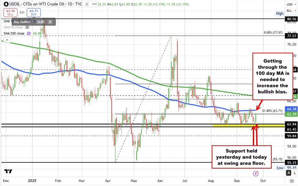 Crude oil settled at $63.41. Up $1.13 on the day | investingLive