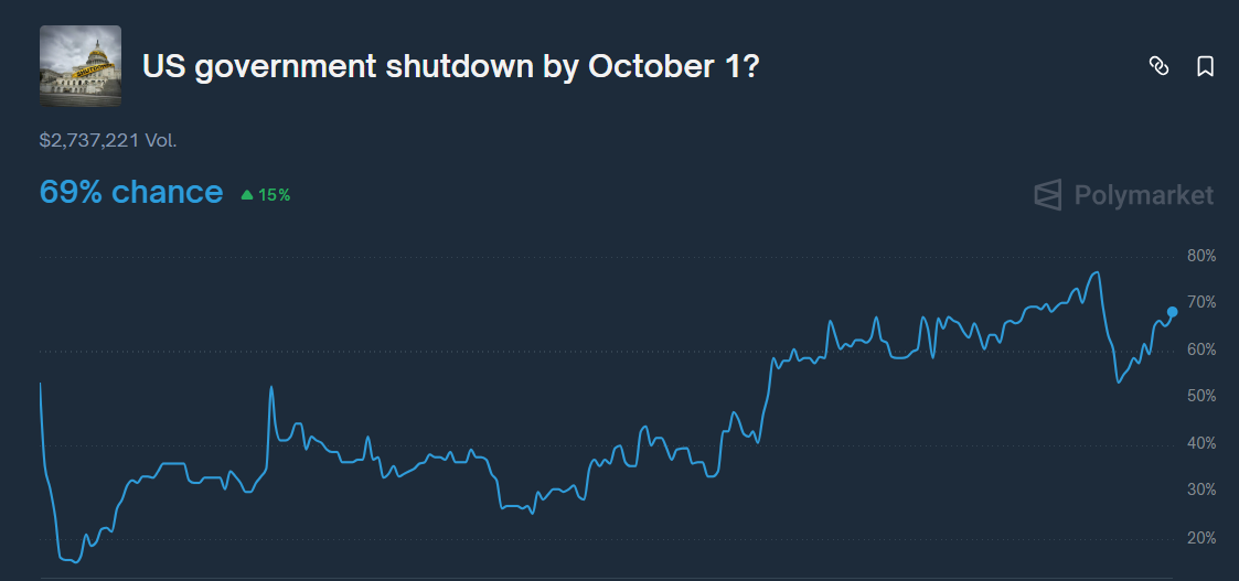 Odds of a government shutdown