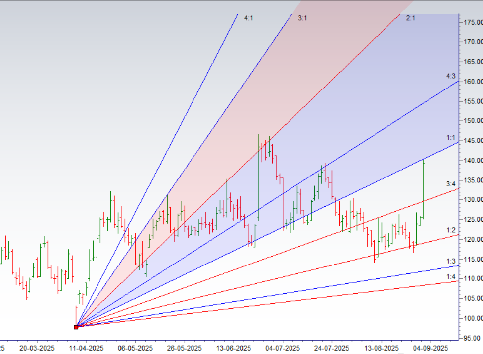 DABUR Samman Capital OIL Gann Swing Levels