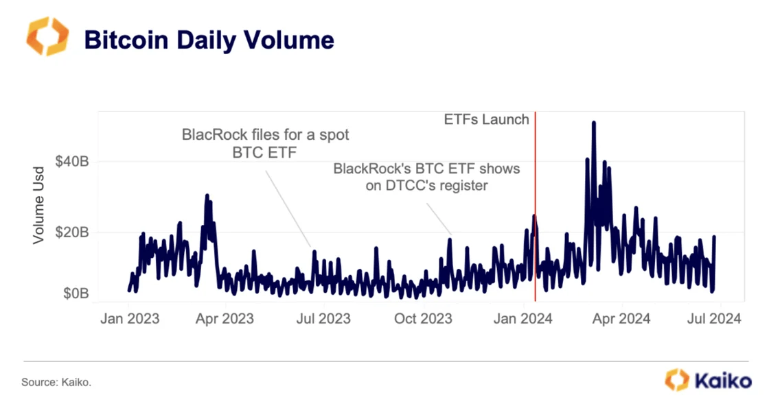 Bitcoin daily volume. Source: Kaiko