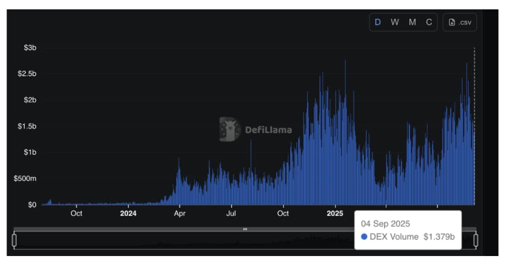 DEX Volumes Tipped to Explode On Base: 3 Best Base Meme Coins to Buy in 2025?