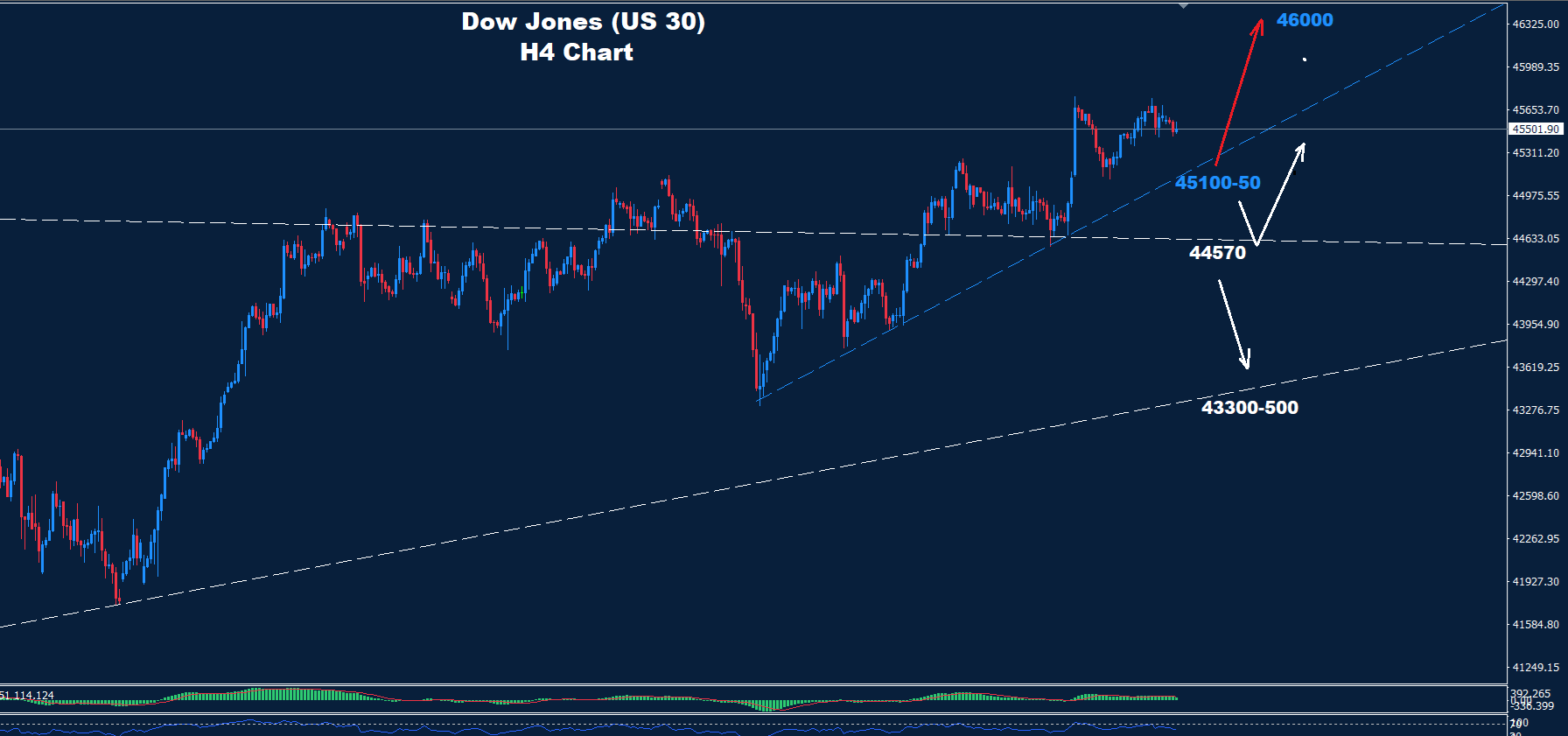 Dow Jones – 02.09.2025 - Orbex Forex Trading Blog