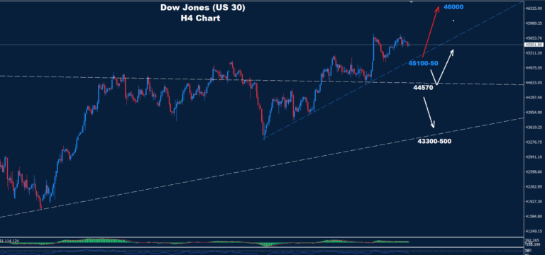 Dow Jones–01.09.2025 - Orbex Forex Trading Blog