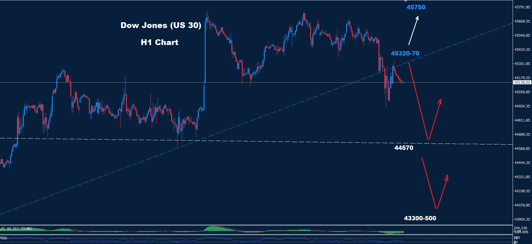 Dow Jones–03.09.2025 - Orbex Forex Trading Blog